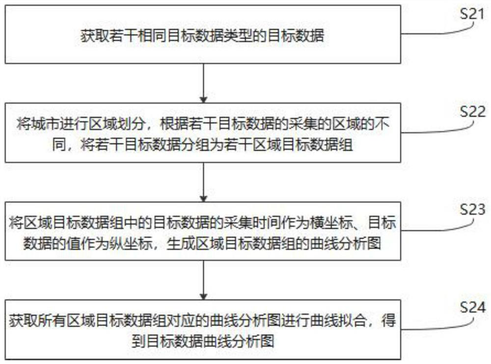 Urban physical examination data analysis method and system based on intelligent traffic comprehensive data warehouse