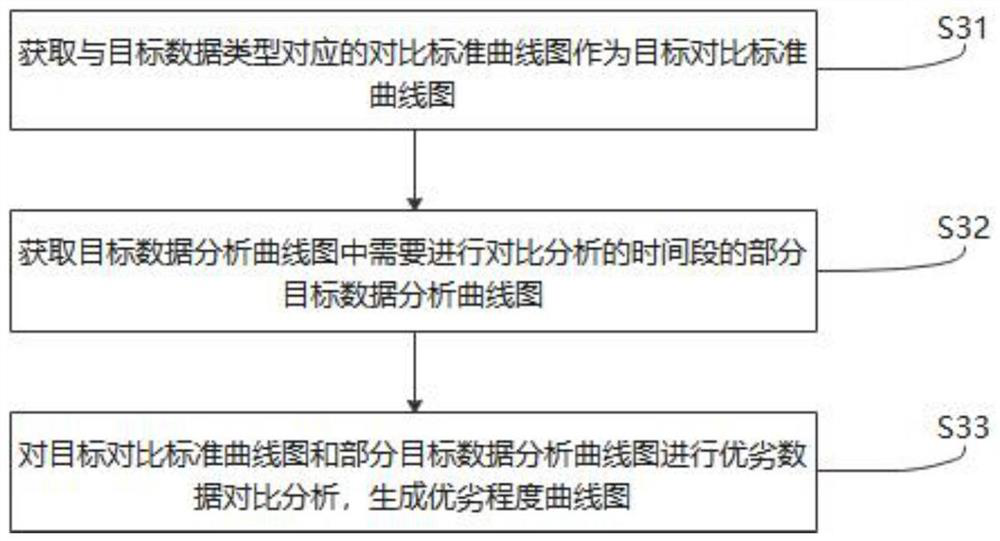 Urban physical examination data analysis method and system based on intelligent traffic comprehensive data warehouse