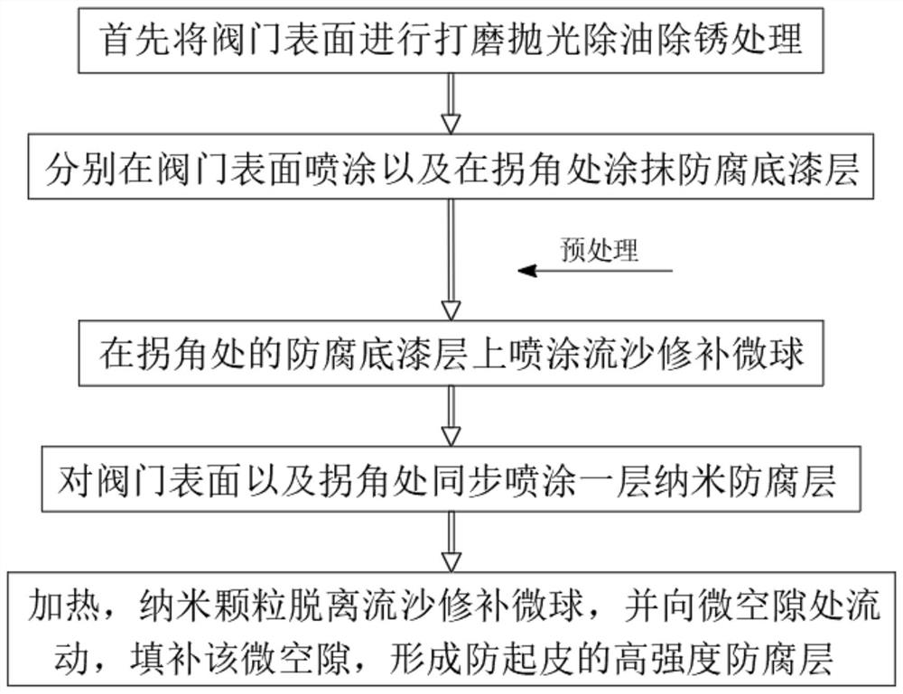 Preparation process of high-strength anticorrosive coating at corner