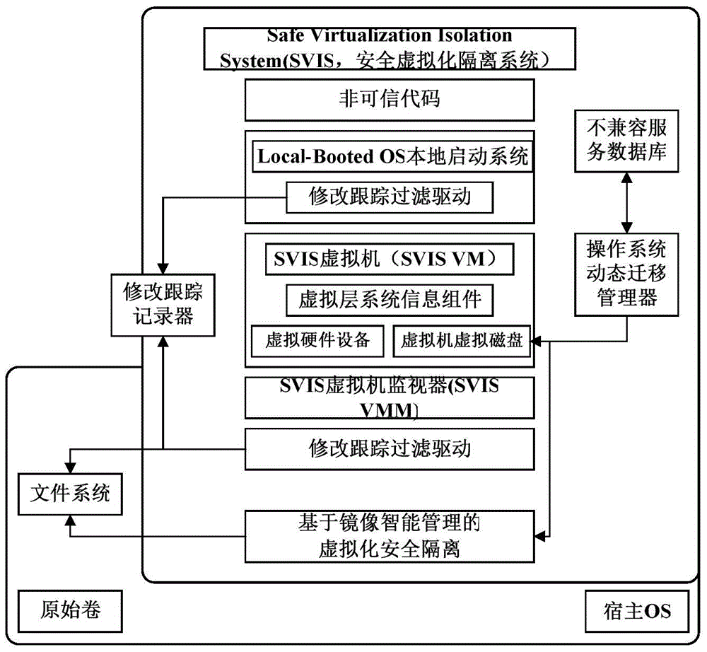 A Security Virtualization Isolation Method Based on Mirror Intelligent Management