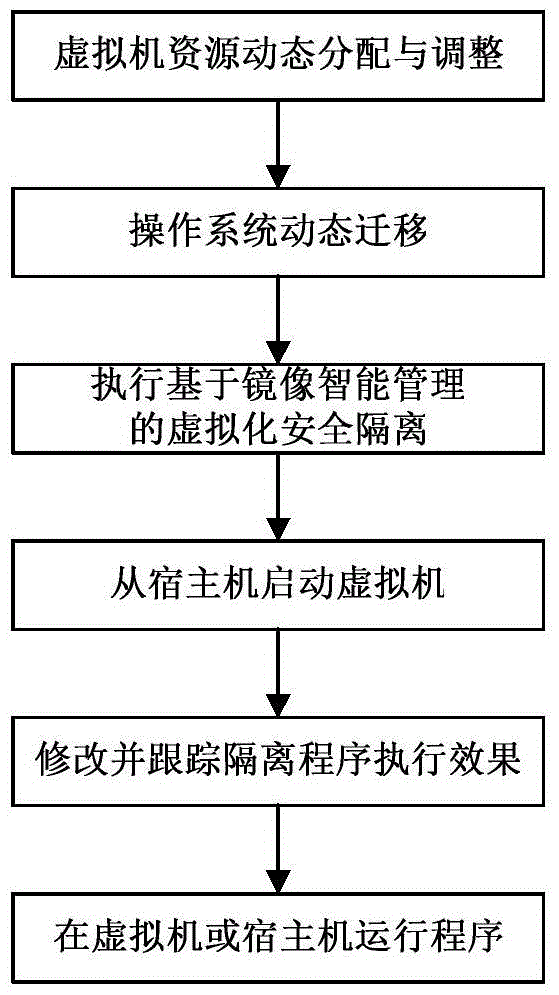 A Security Virtualization Isolation Method Based on Mirror Intelligent Management