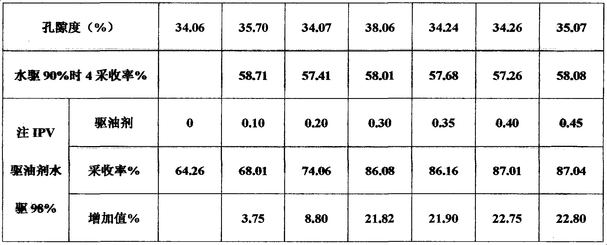 High-efficiency oil displacement agent