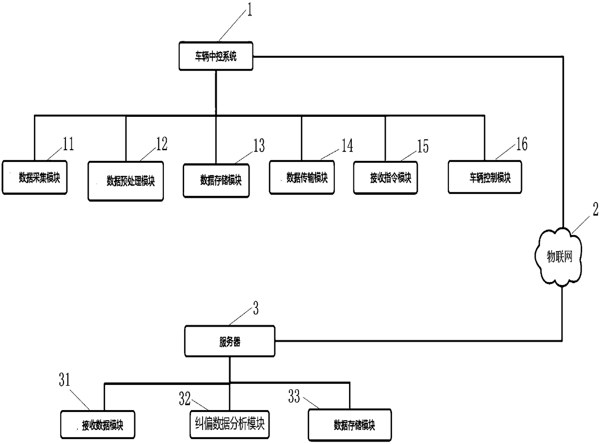 Rectify deviation control system and method based on GPS data track