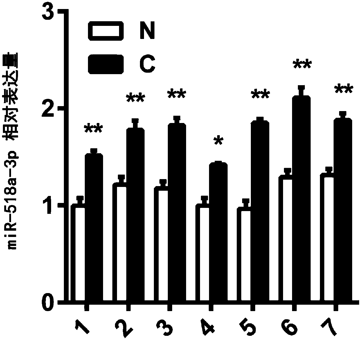 Application of miR-518a-3p in diagnosis of oral carcinoma