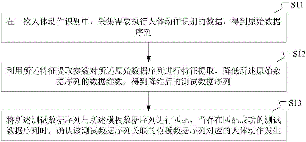 Human body action recognition method and mobile intelligent terminal