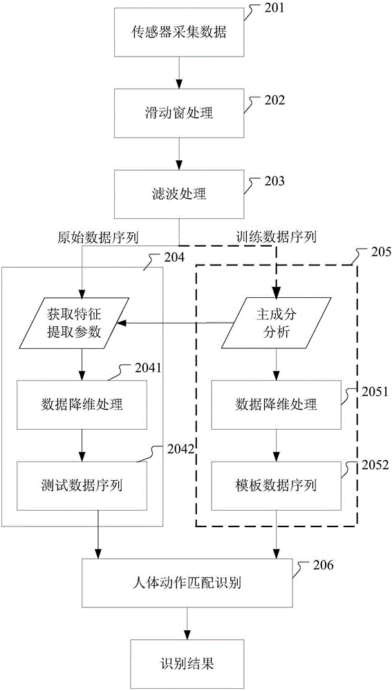 Human body action recognition method and mobile intelligent terminal