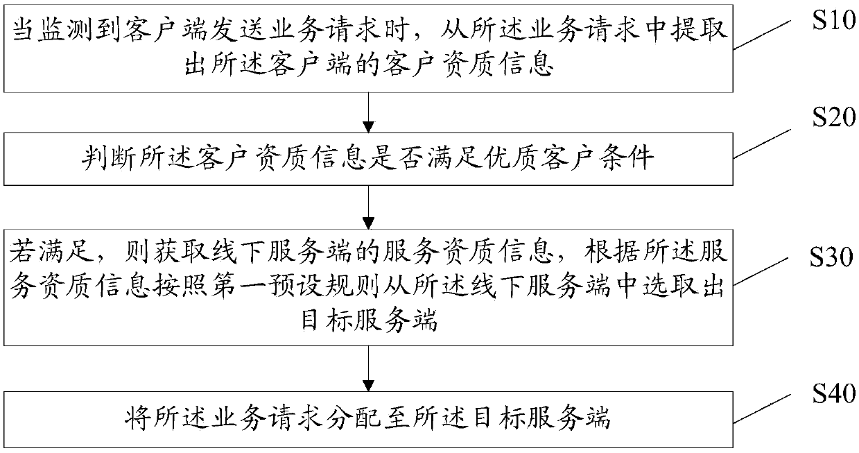 Service distribution method and device based on data analysis, storage medium and device