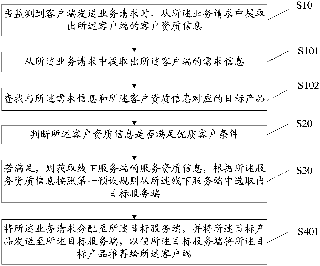 Service distribution method and device based on data analysis, storage medium and device