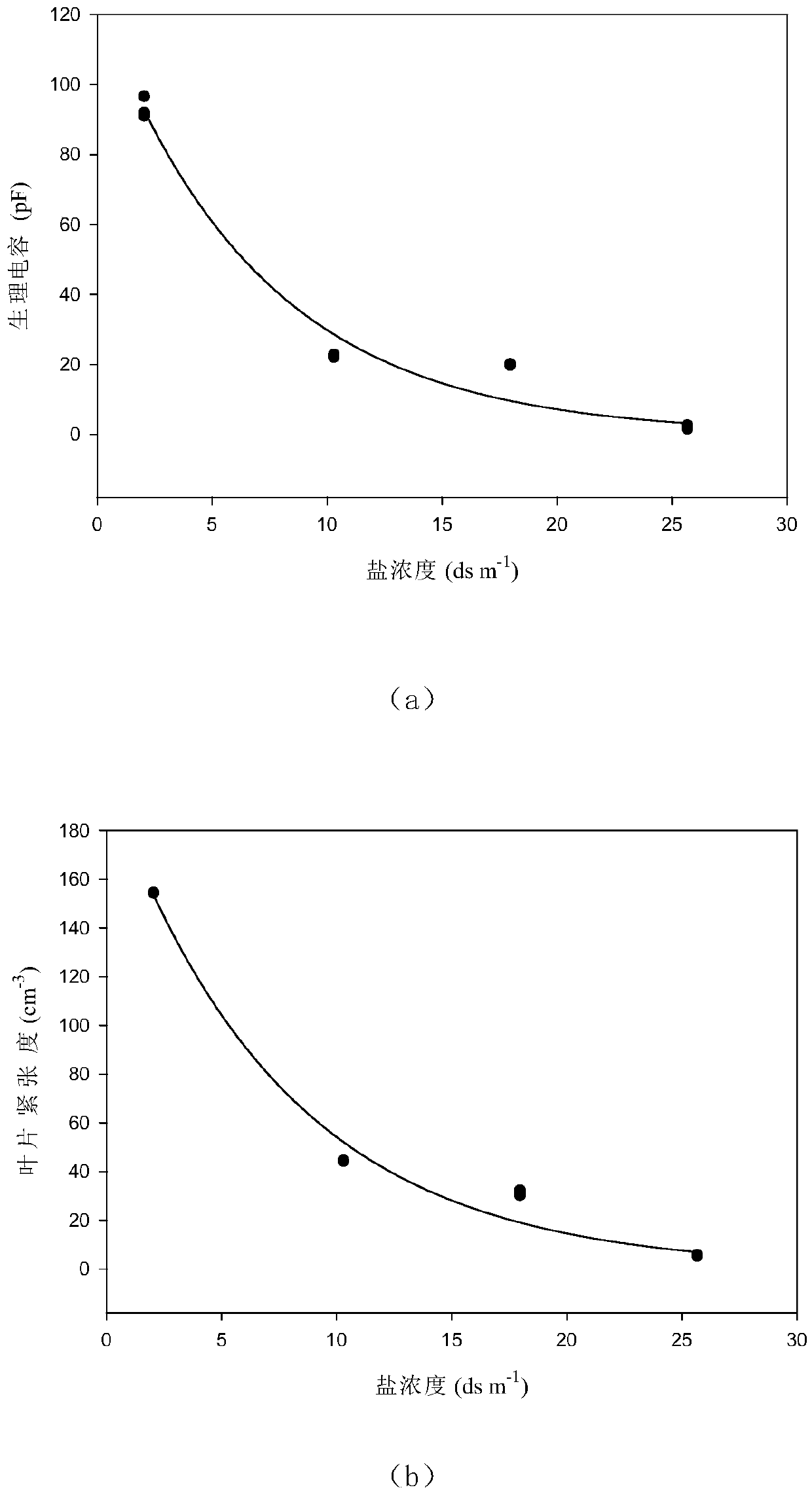 A method for measuring the maximum physiological capacitance and maximum tension of plant leaves