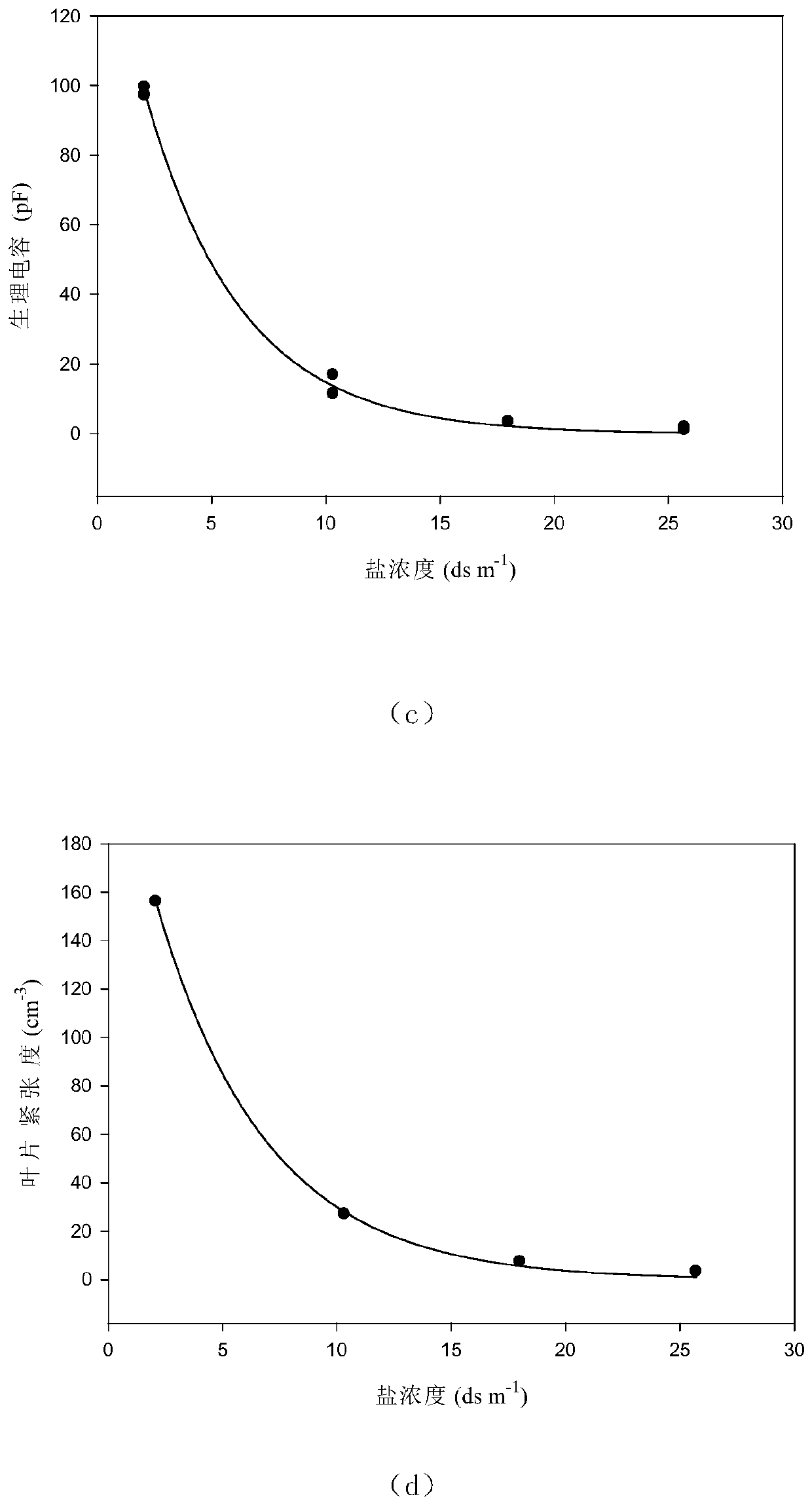 A method for measuring the maximum physiological capacitance and maximum tension of plant leaves