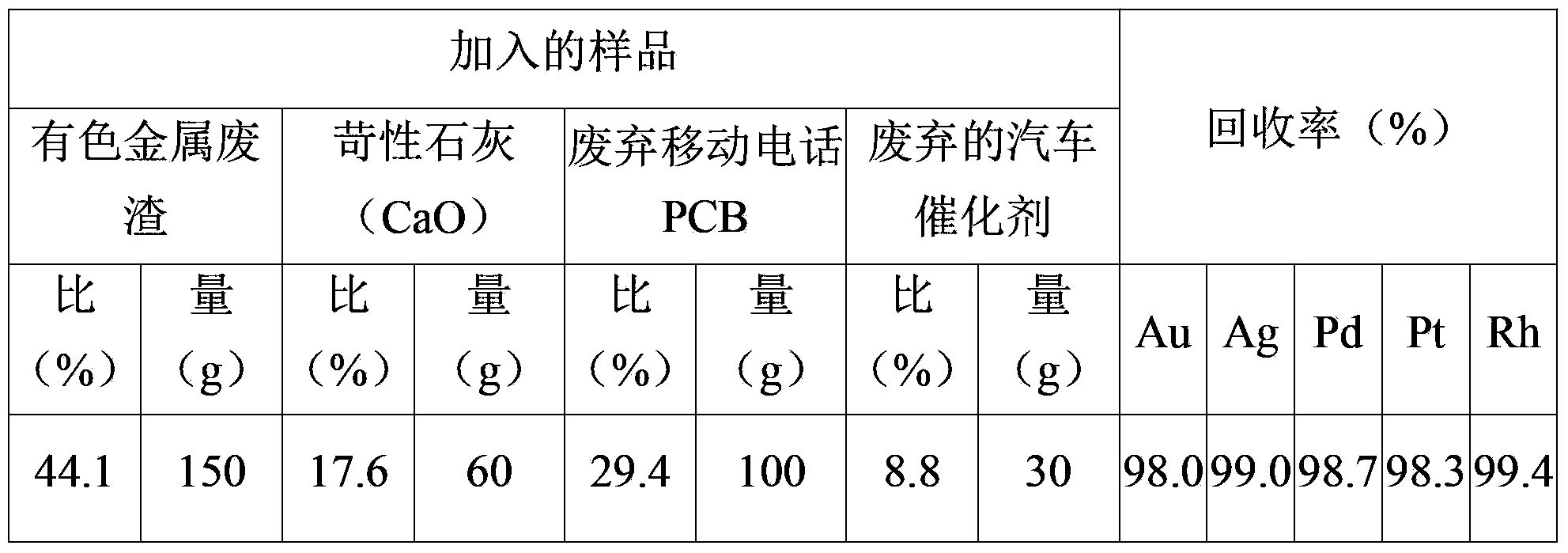 Method for concentrating and recovering noble metals from printed circuit boards of discarded mobile phones and catalysts of discarded cars using discarded nonferrous slag