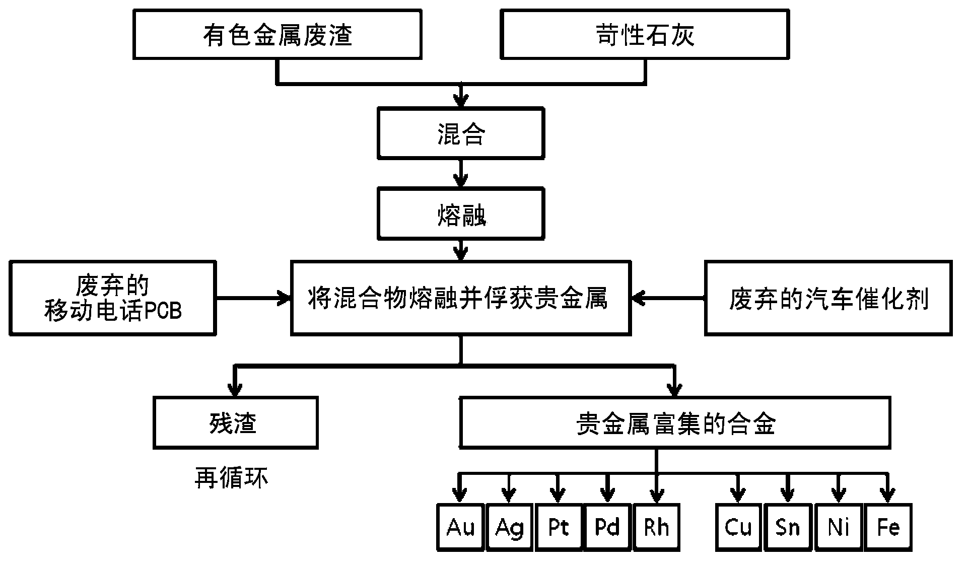 Method for concentrating and recovering noble metals from printed circuit boards of discarded mobile phones and catalysts of discarded cars using discarded nonferrous slag