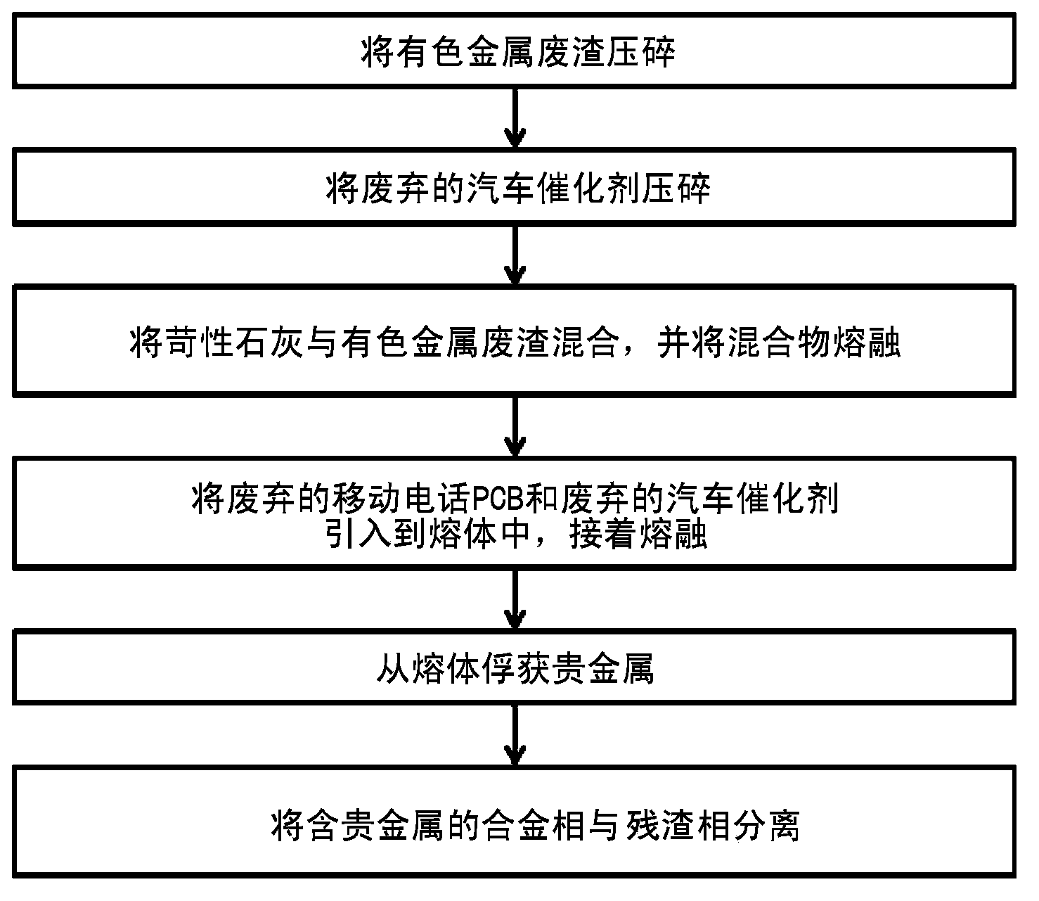 Method for concentrating and recovering noble metals from printed circuit boards of discarded mobile phones and catalysts of discarded cars using discarded nonferrous slag