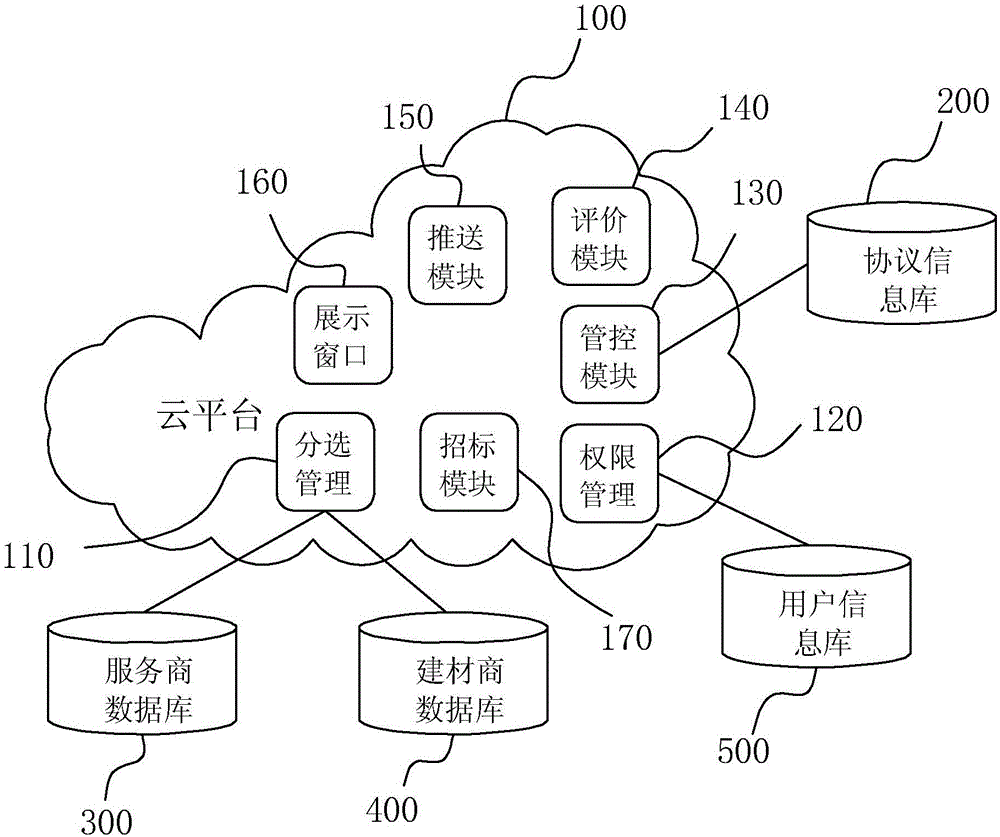 Cloud-based house decoration platform