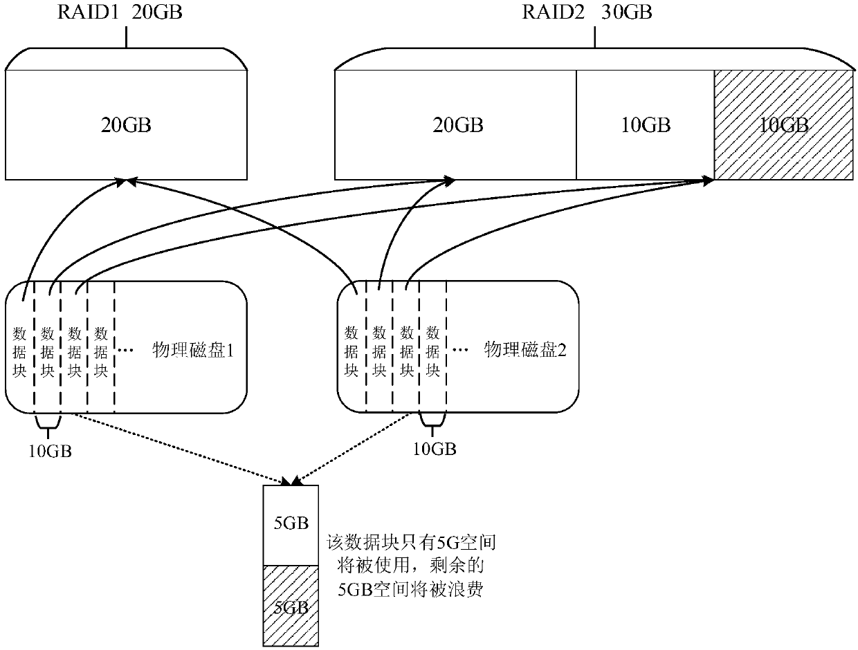 RAID volume forming method, system and device and readable storage medium