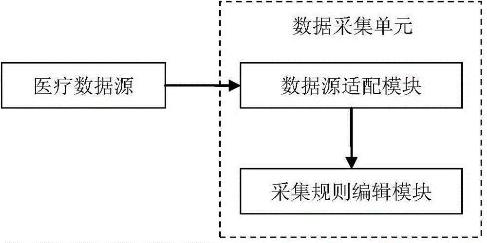 Heterogeneous system data mapping template-based medical data acquisition system and method