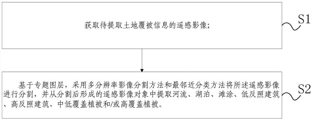 Method and device for extracting land cover information from remote sensing images