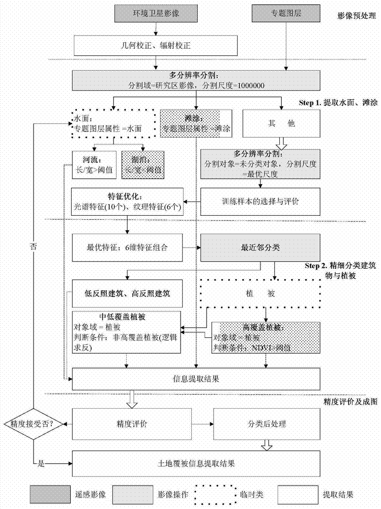 Method and device for extracting land cover information from remote sensing images