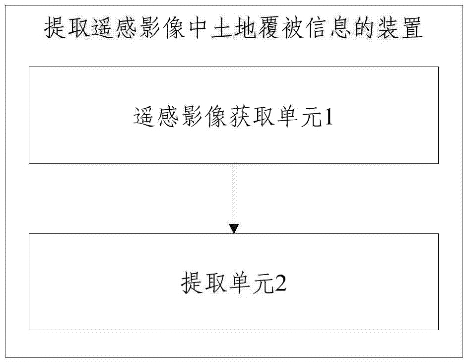 Method and device for extracting land cover information from remote sensing images