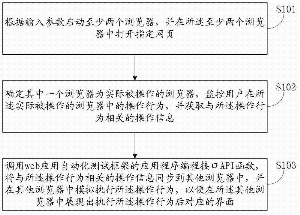 Multiple browser compatibility testing method and system