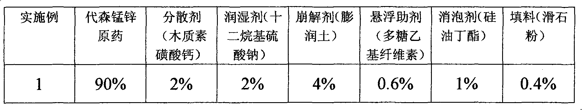 Wet-preparation process for mancozeb water dispersible granules