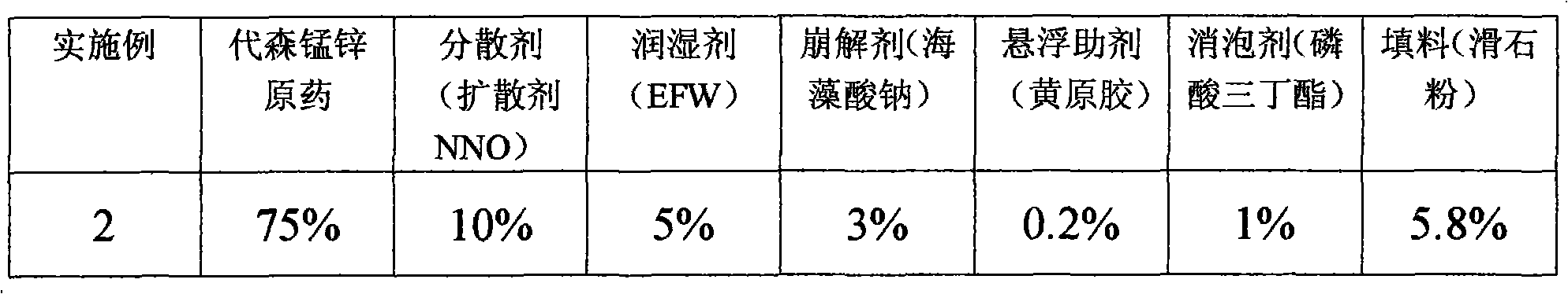 Wet-preparation process for mancozeb water dispersible granules