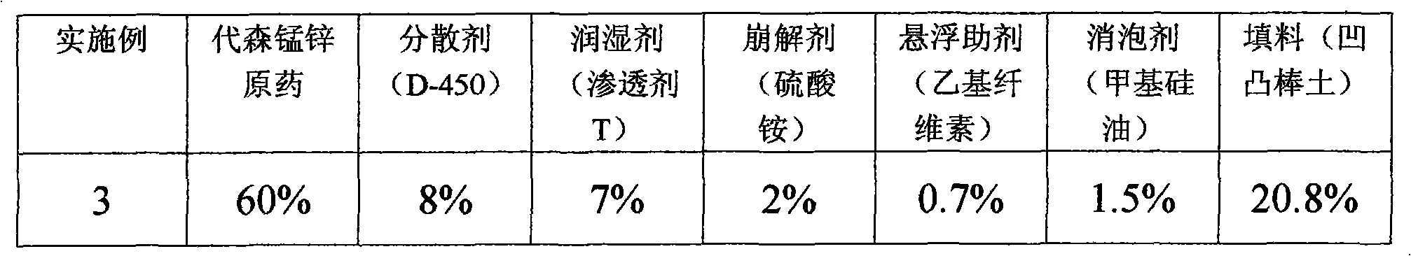 Wet-preparation process for mancozeb water dispersible granules