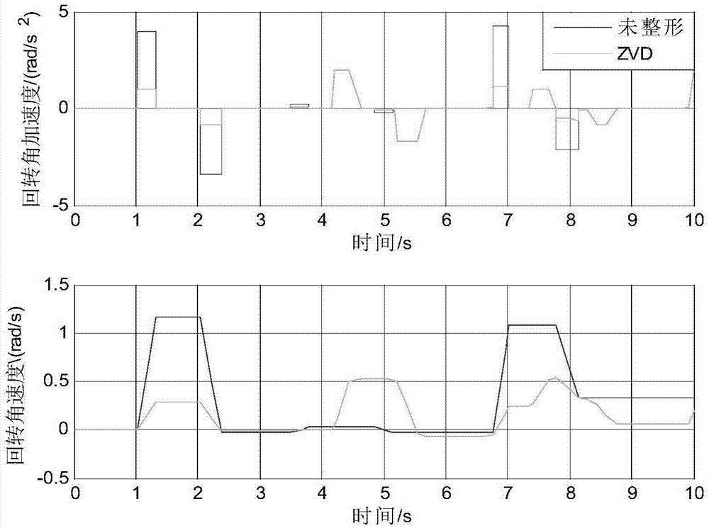 Crane control method based on input shaping technology