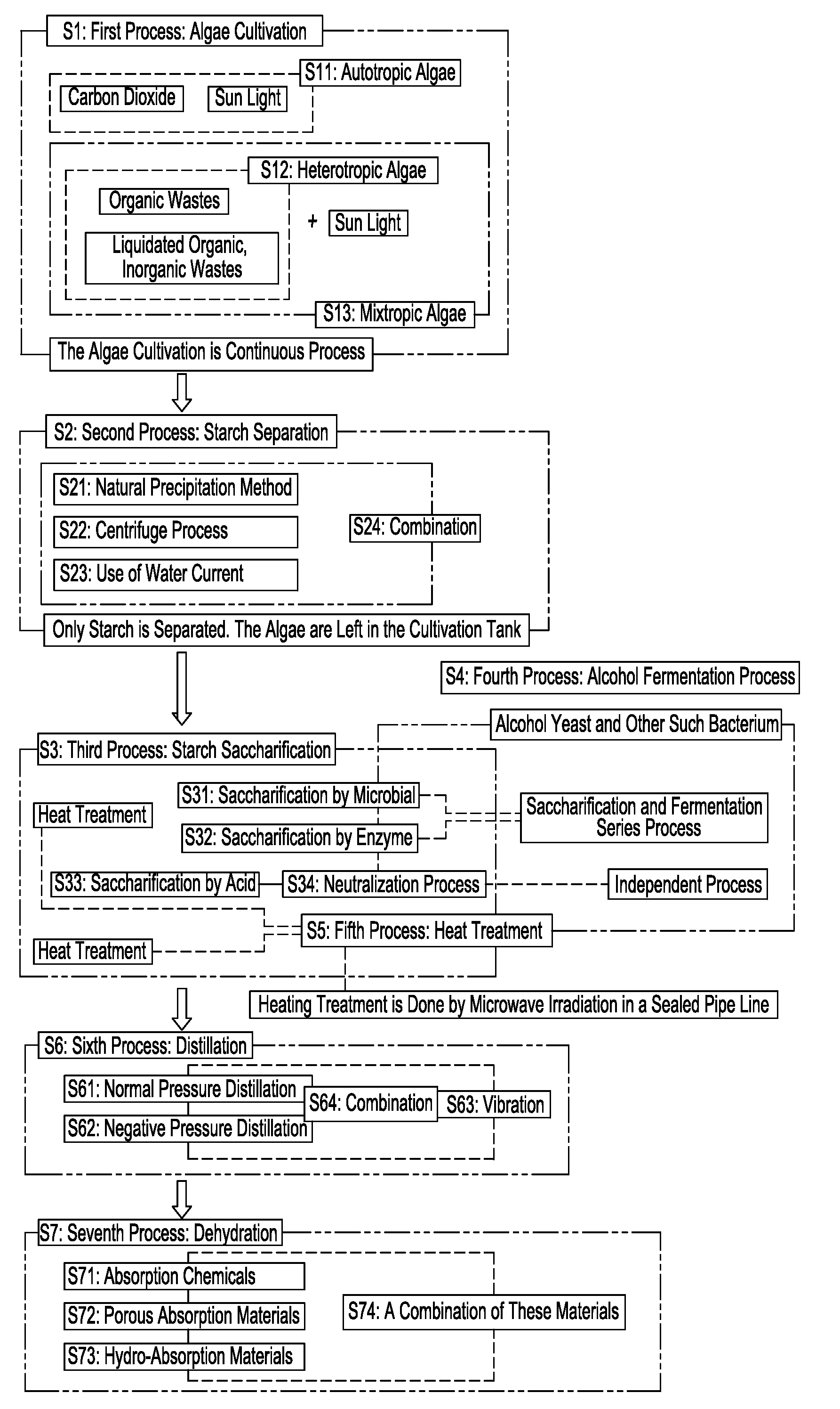 Method of producing bio-ethanol