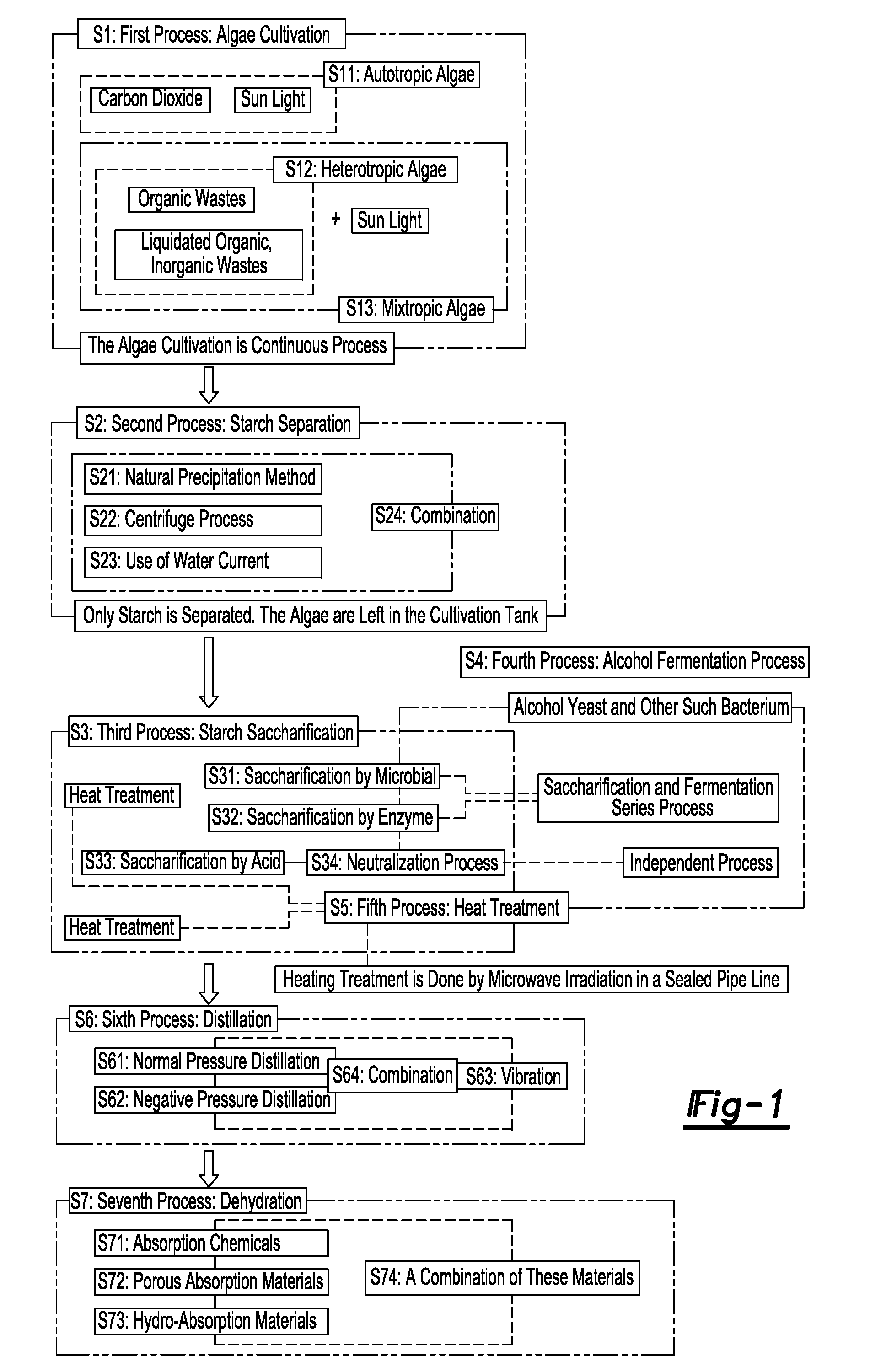 Method of producing bio-ethanol