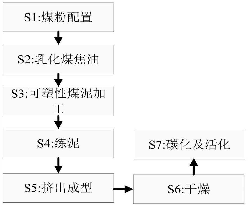 Honeycomb activated carbon production and processing method