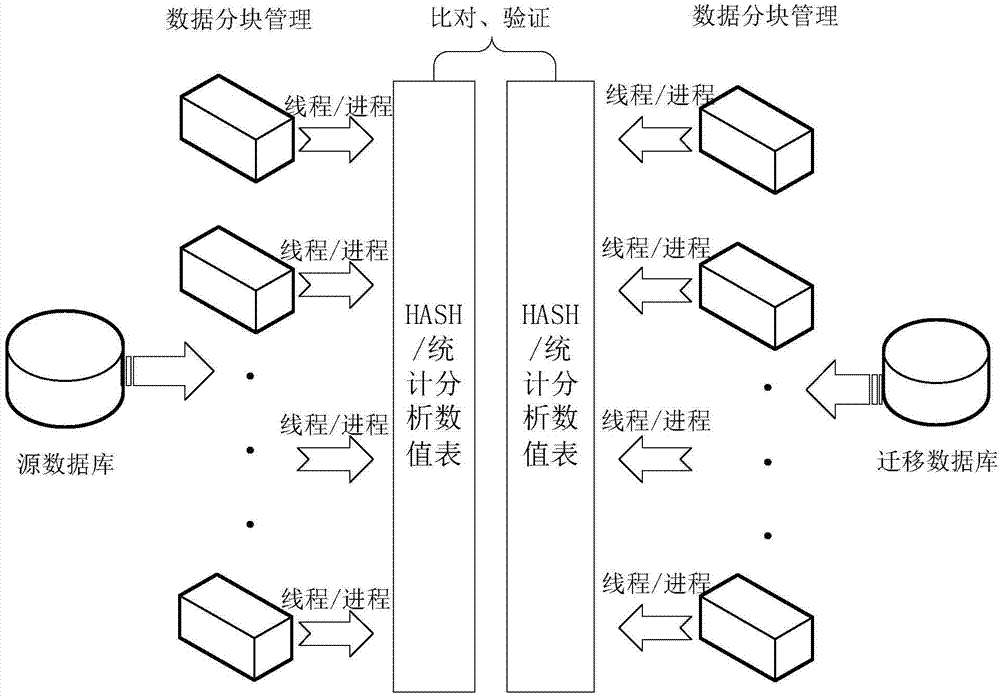 Database migration data verification method and system