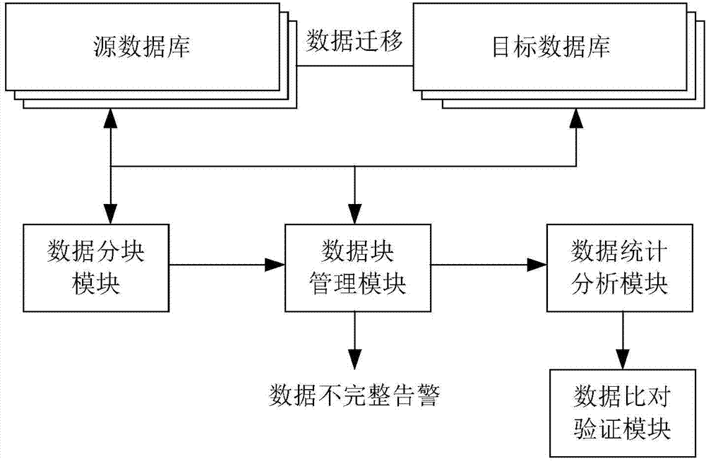 Database migration data verification method and system