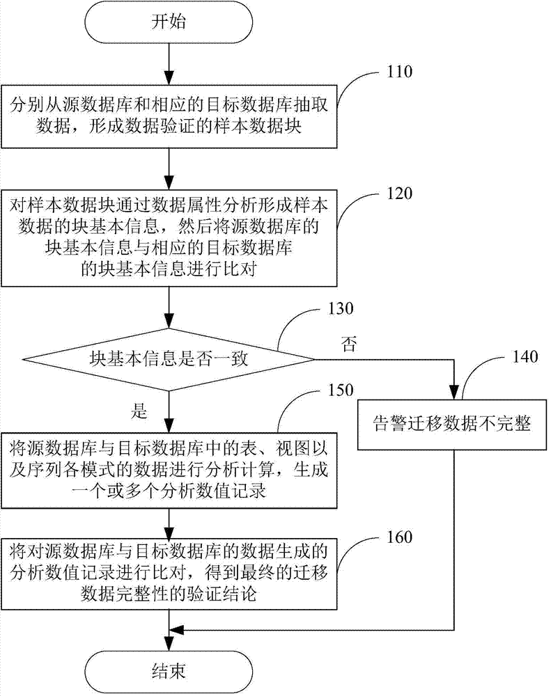 Database migration data verification method and system