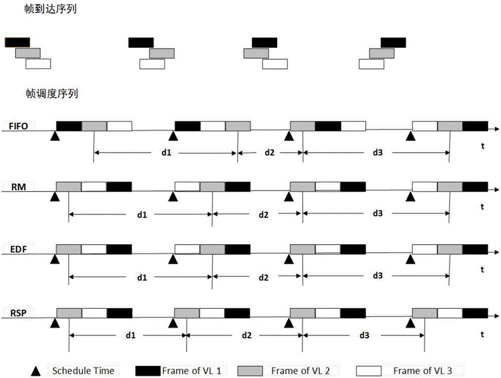 Reshaping scheduling method in aviation electronic system network