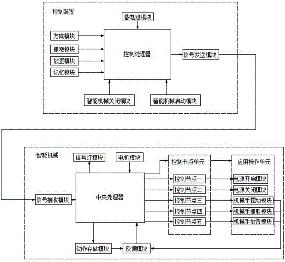 Intelligent machinery control system