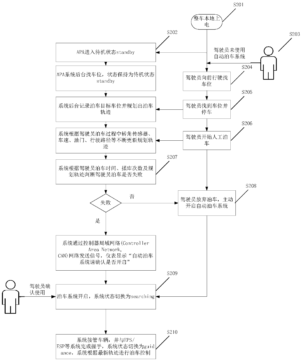 Automatic parking switching method, electronic device and vehicle