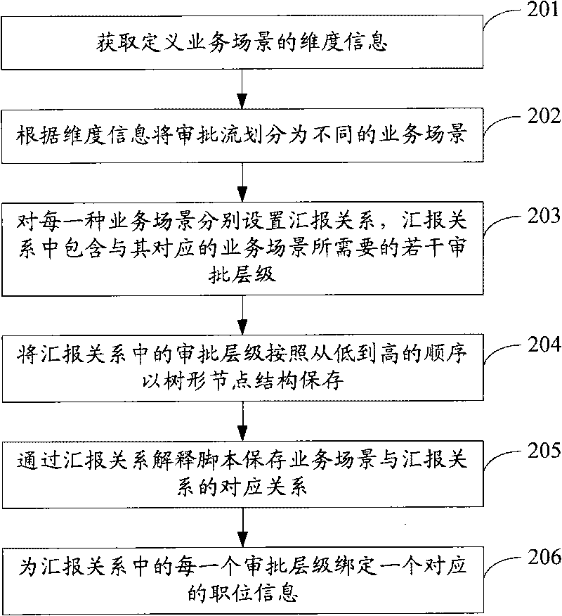 Hierarchical relationship-based approval flow establishing method, hierarchical relationship-based service flow processing method, hierarchical relationship-based approval flow establishing device, and hierarchical relationship-based service processing device