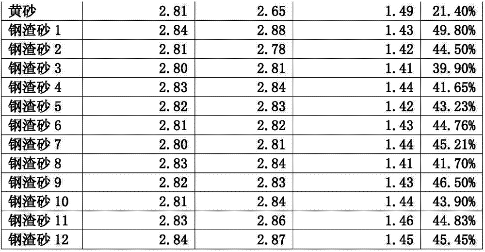 C30-level steel slag sand self compact concrete and preparing method thereof and prefabricated part