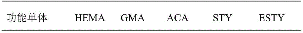 A functional monomer screening method for a molecularly imprinted membrane and a preparing method