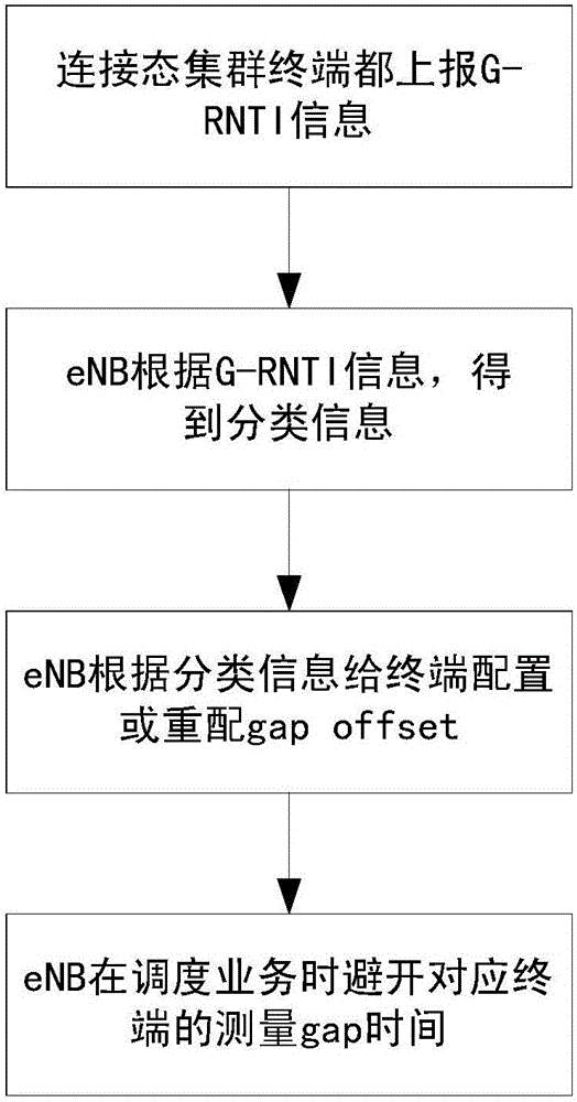 LTE (Long Term Evolution) trunking service and non-trunking service-coexisting measurement gap allocation method