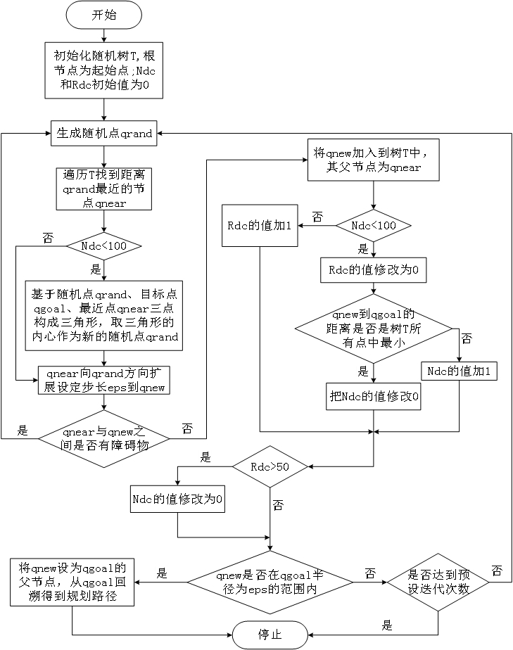 Path Planning Method Based on Triangle Inner Guided RRT Algorithm