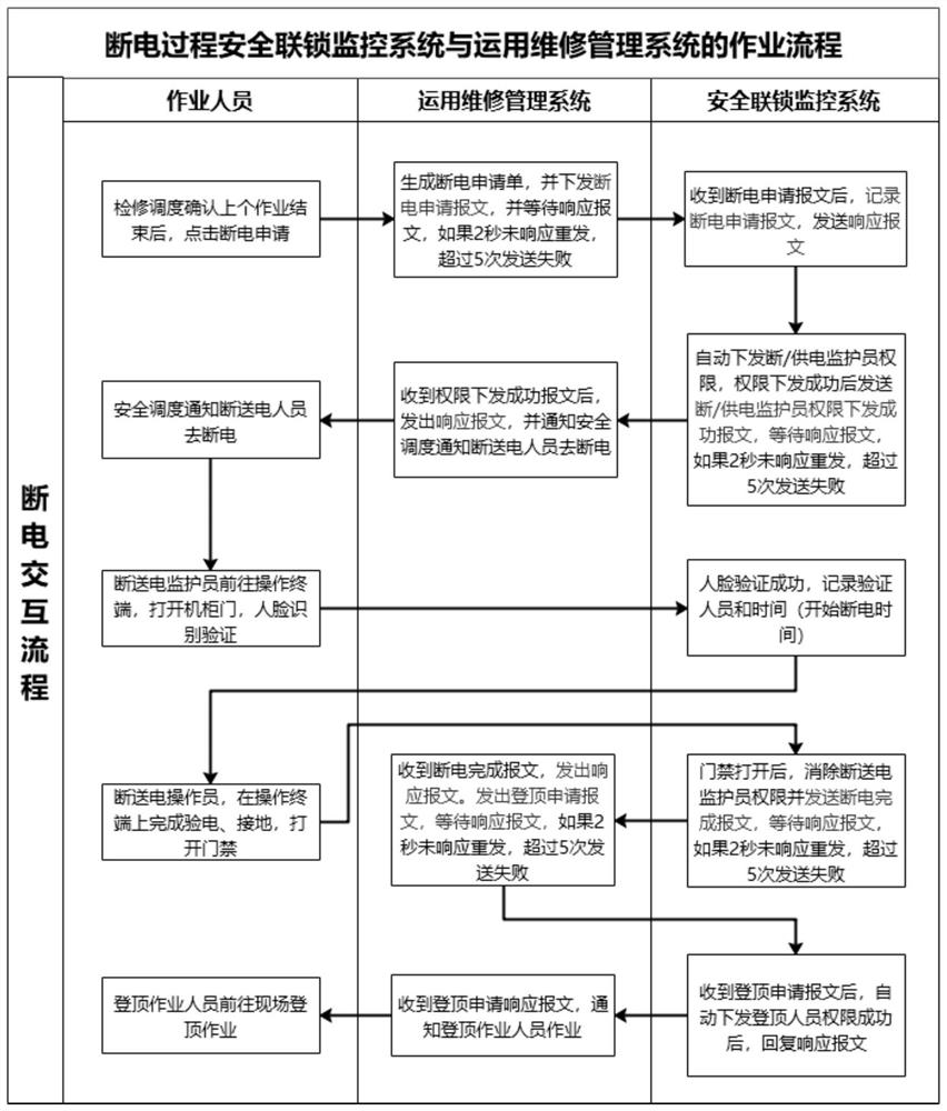 Interconnection and intercommunication method and system