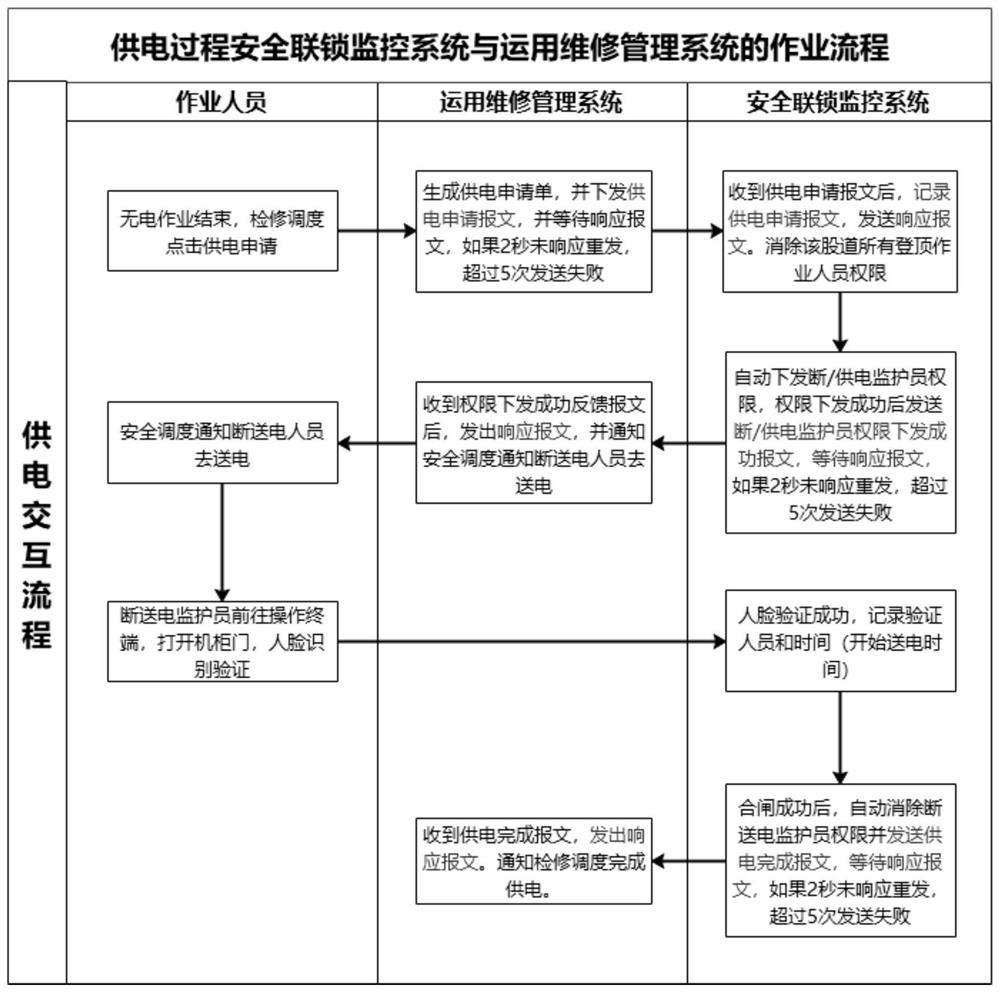 Interconnection and intercommunication method and system