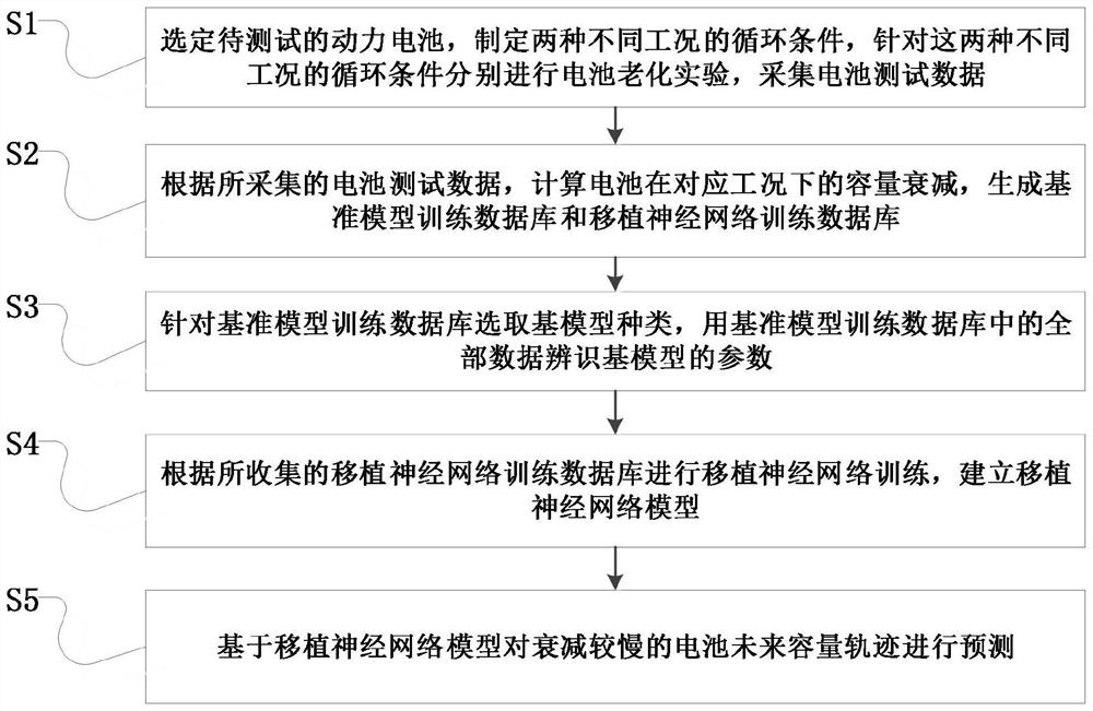 A prediction method of battery capacity decay trajectory based on transplanted neural network