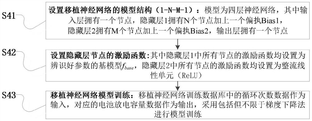 A prediction method of battery capacity decay trajectory based on transplanted neural network