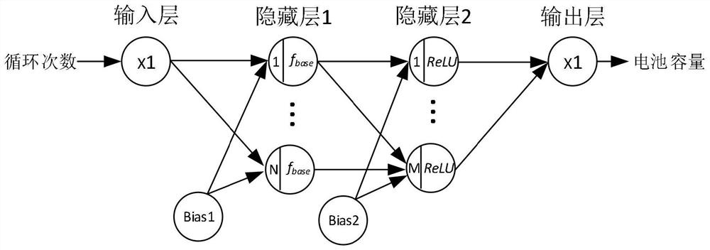 A prediction method of battery capacity decay trajectory based on transplanted neural network