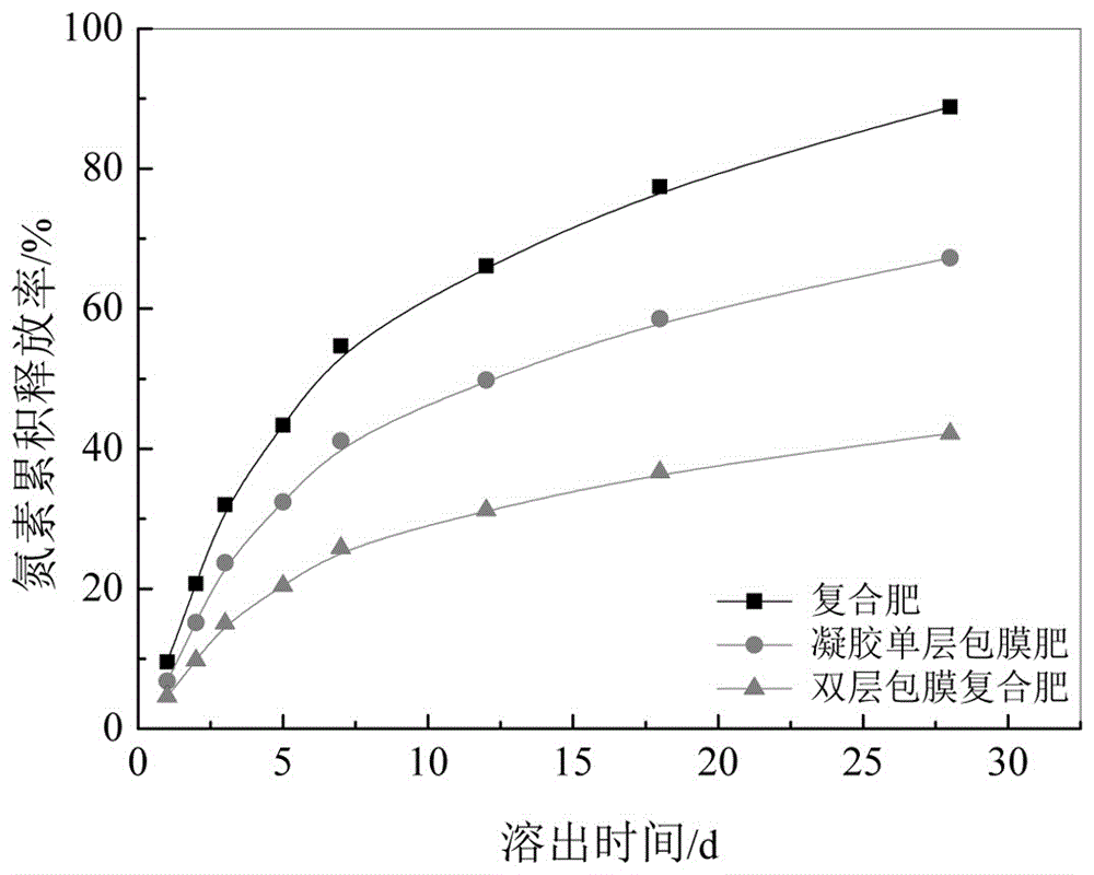 Preparation method of collagen gel/bentonite double coated slow-release compound fertilizer