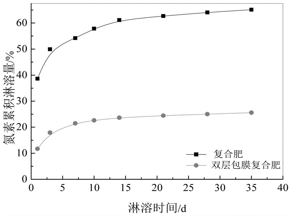 Preparation method of collagen gel/bentonite double coated slow-release compound fertilizer