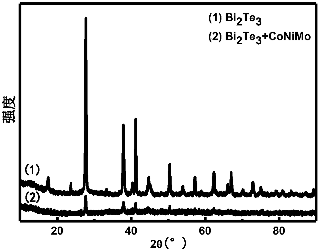 Application of bismuth telluride nanosheet loaded with cobalt-nickel-molybdenum particles in field of oxygen reduction